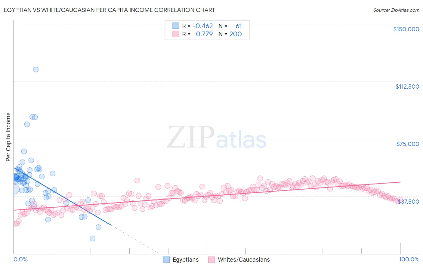 Egyptian vs White/Caucasian Per Capita Income