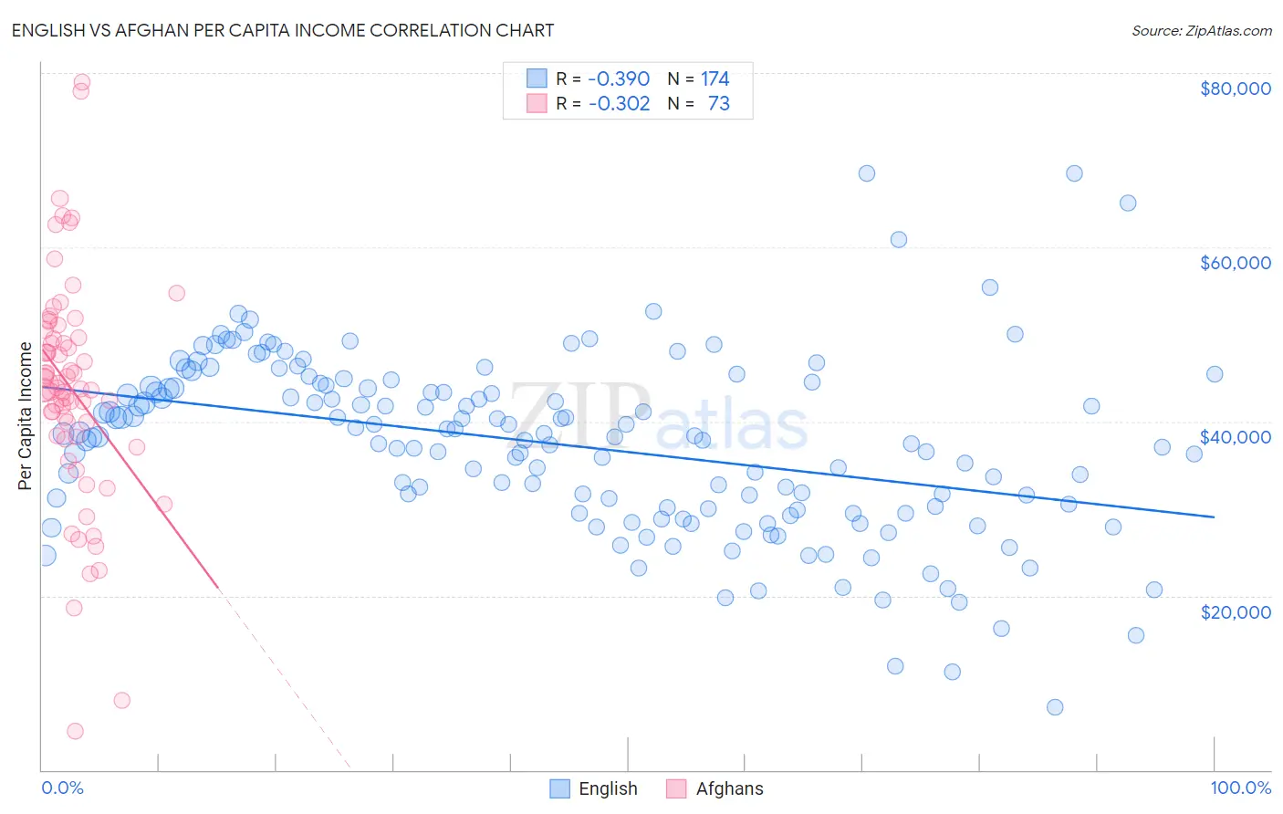 English vs Afghan Per Capita Income