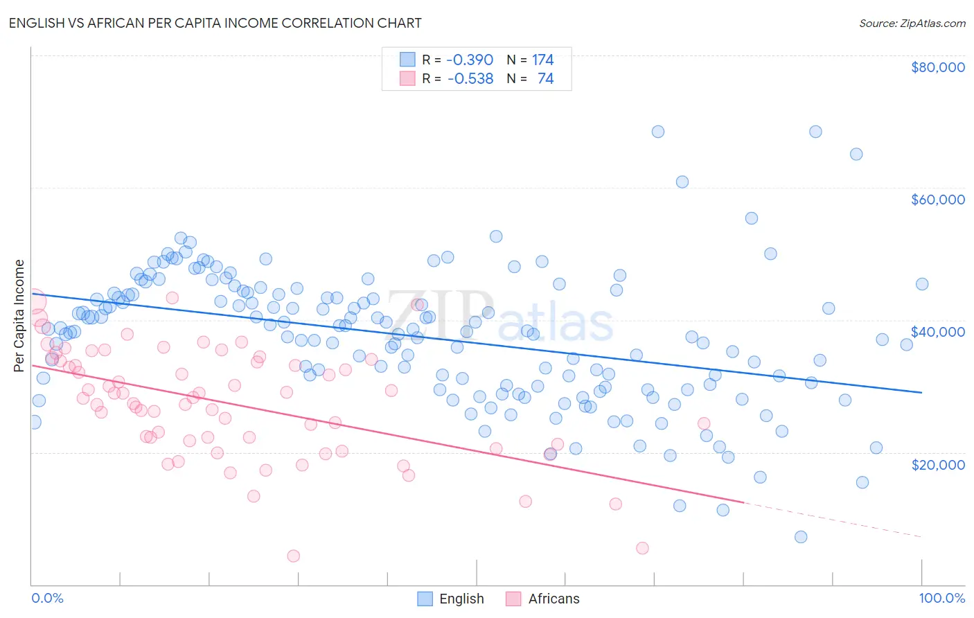 English vs African Per Capita Income
