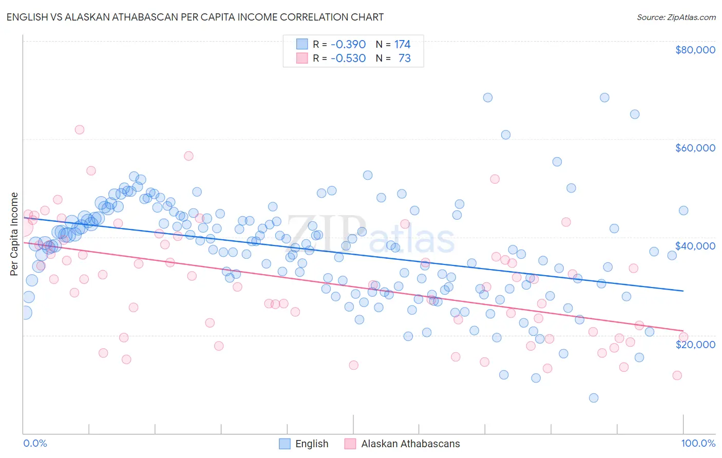 English vs Alaskan Athabascan Per Capita Income