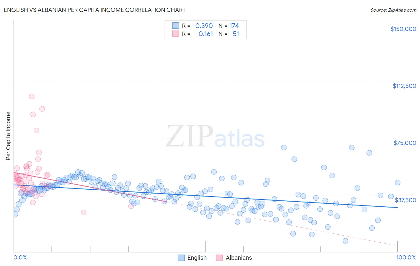 English vs Albanian Per Capita Income