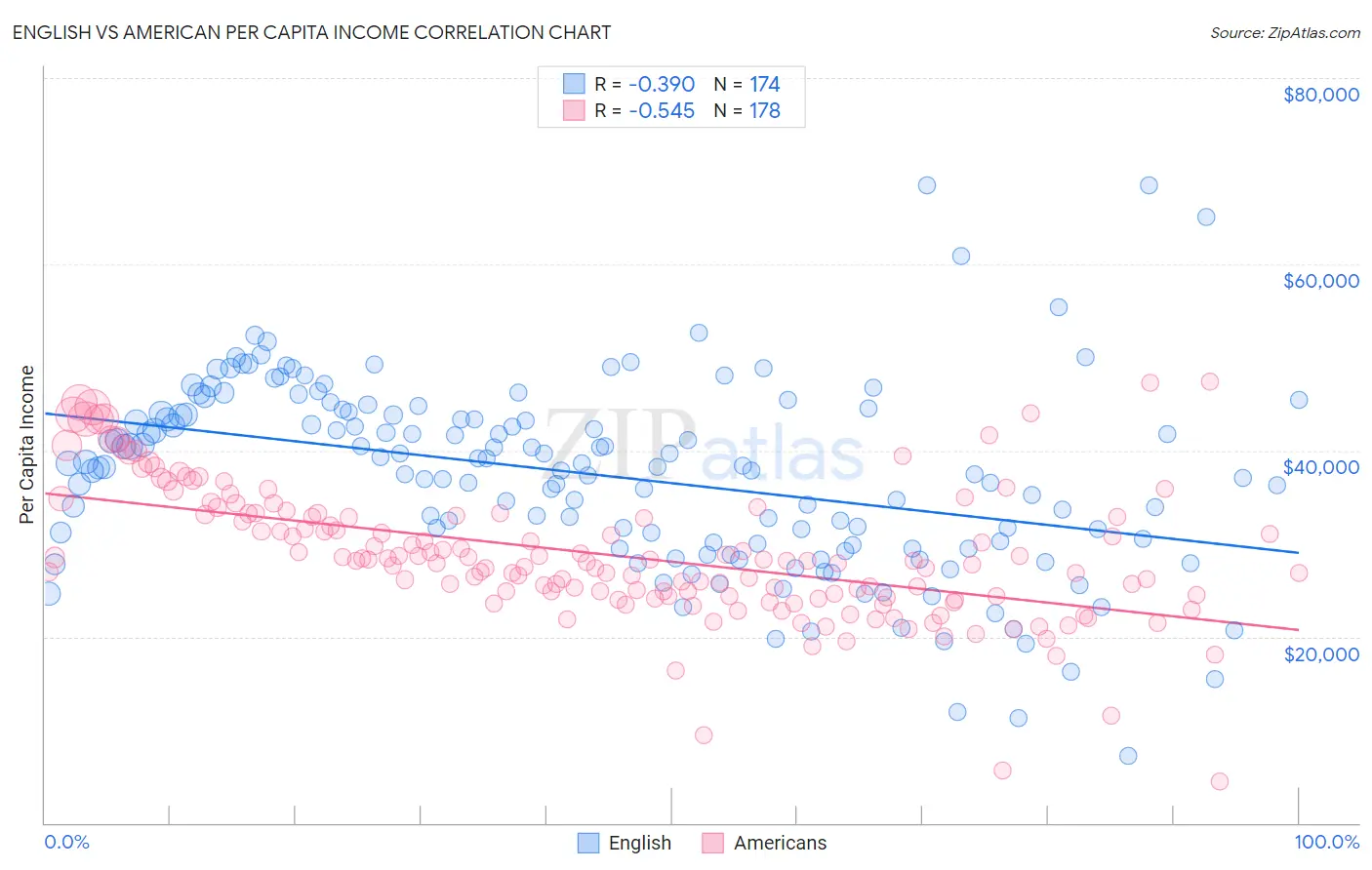 English vs American Per Capita Income