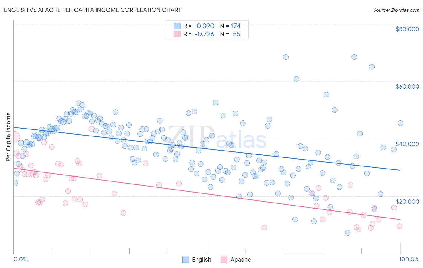 English vs Apache Per Capita Income