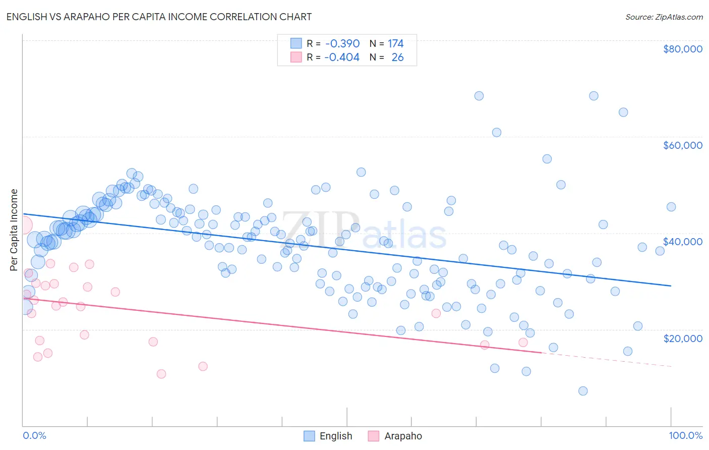 English vs Arapaho Per Capita Income