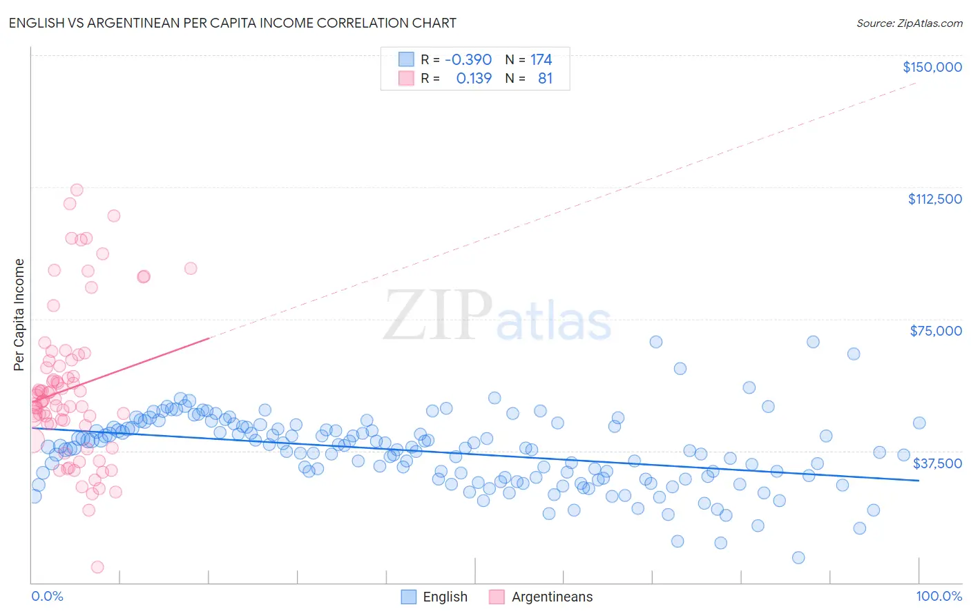 English vs Argentinean Per Capita Income