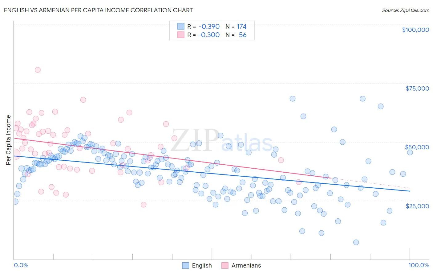 English vs Armenian Per Capita Income