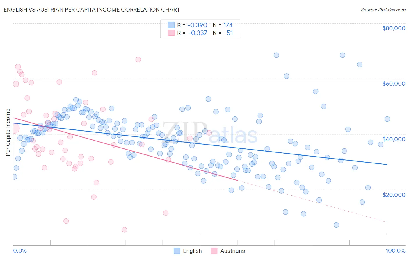 English vs Austrian Per Capita Income