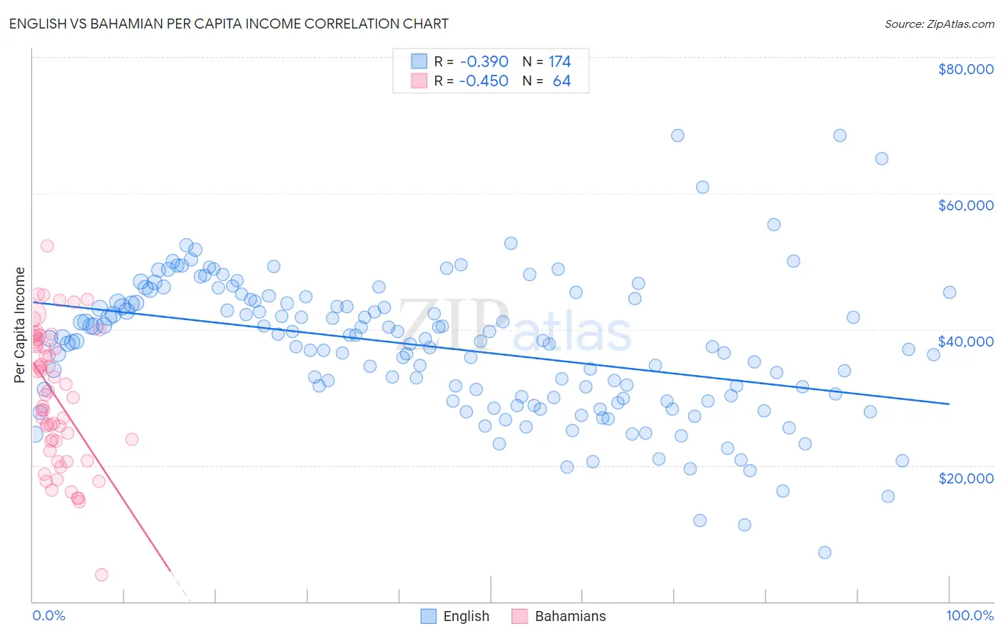 English vs Bahamian Per Capita Income