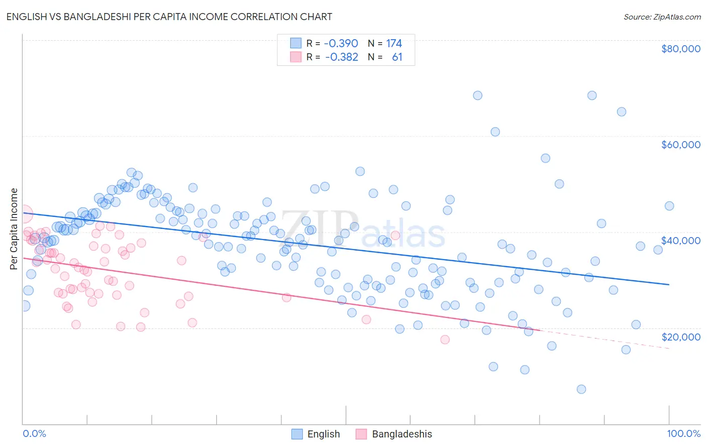 English vs Bangladeshi Per Capita Income
