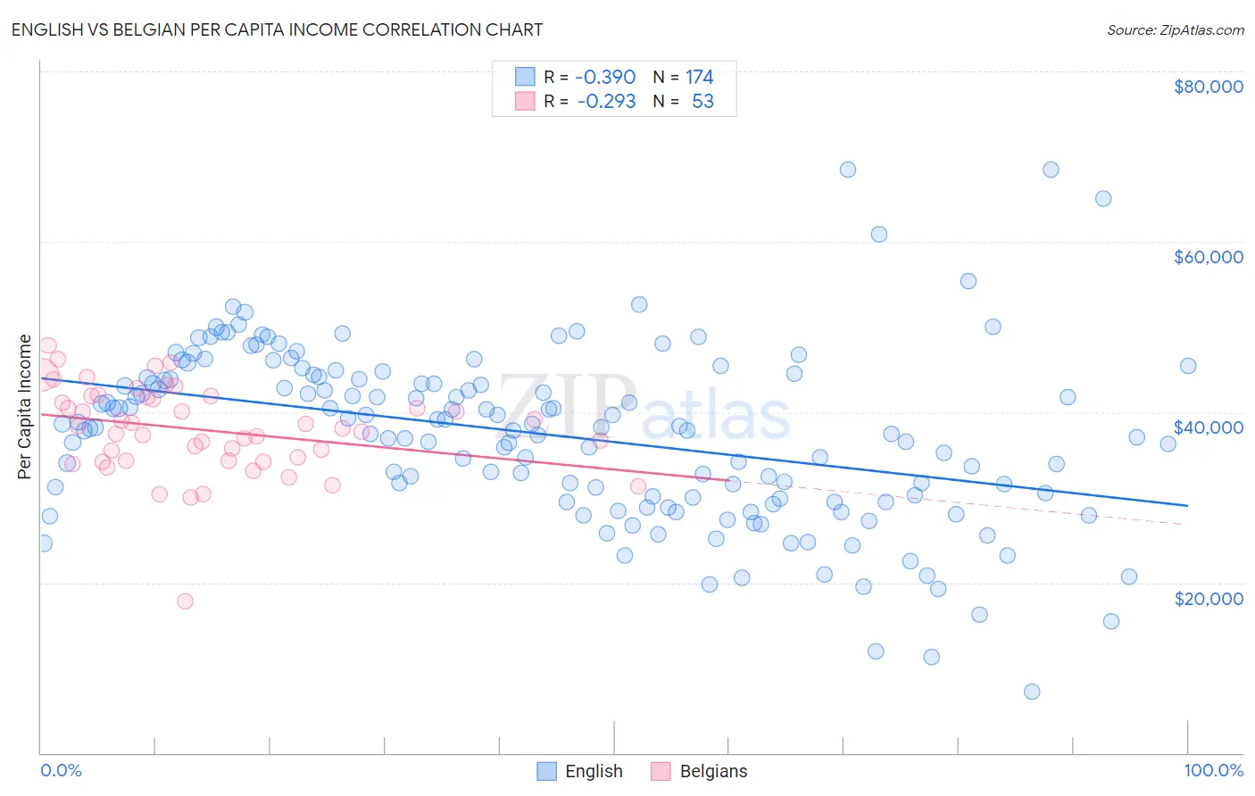English vs Belgian Per Capita Income