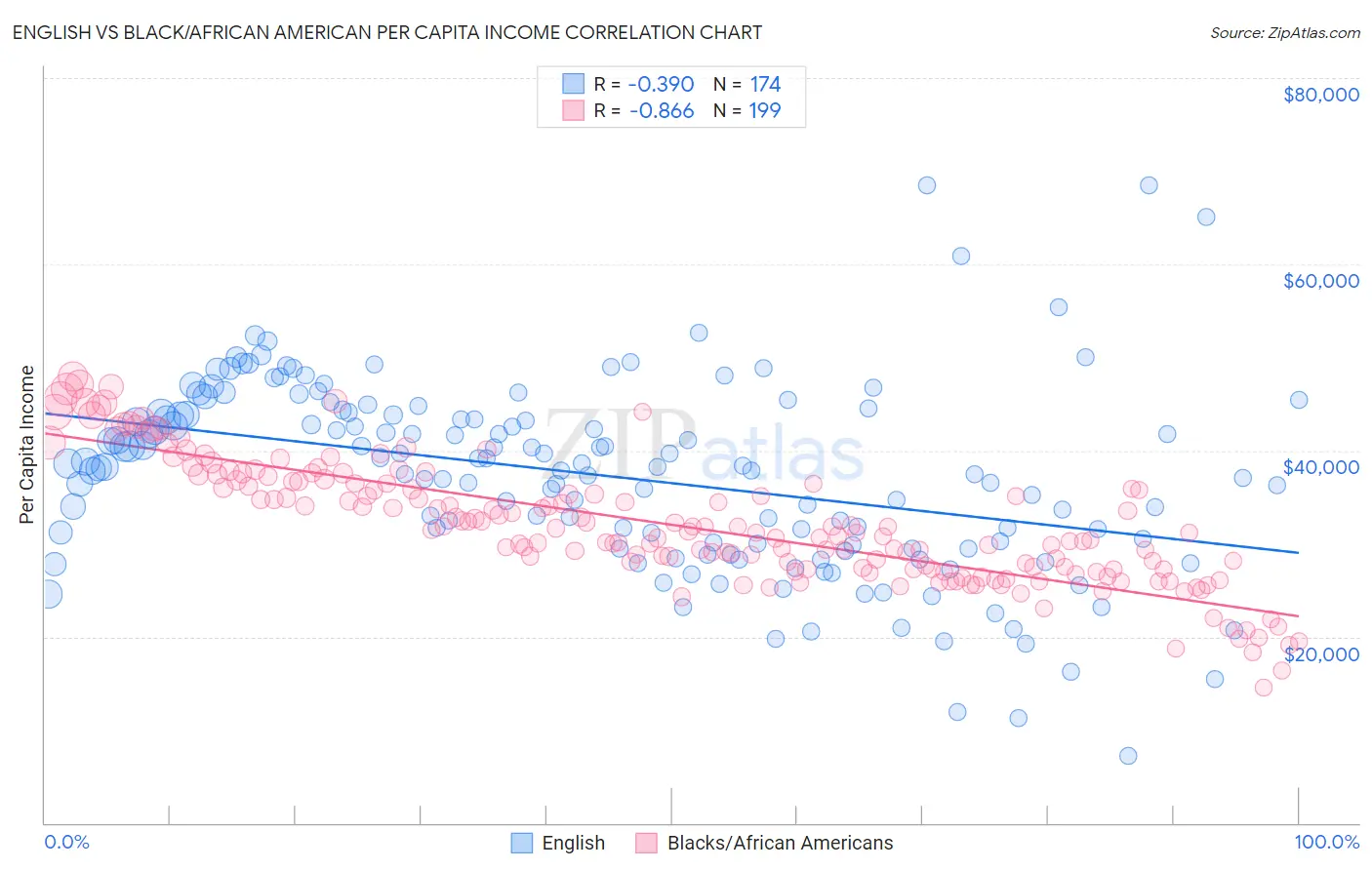 English vs Black/African American Per Capita Income