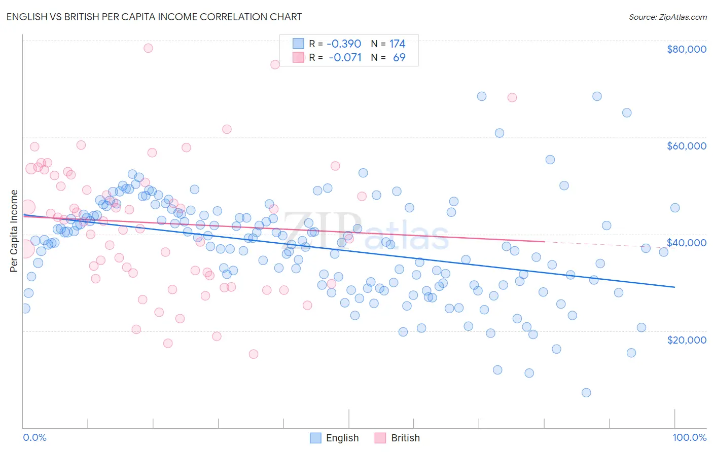 English vs British Per Capita Income
