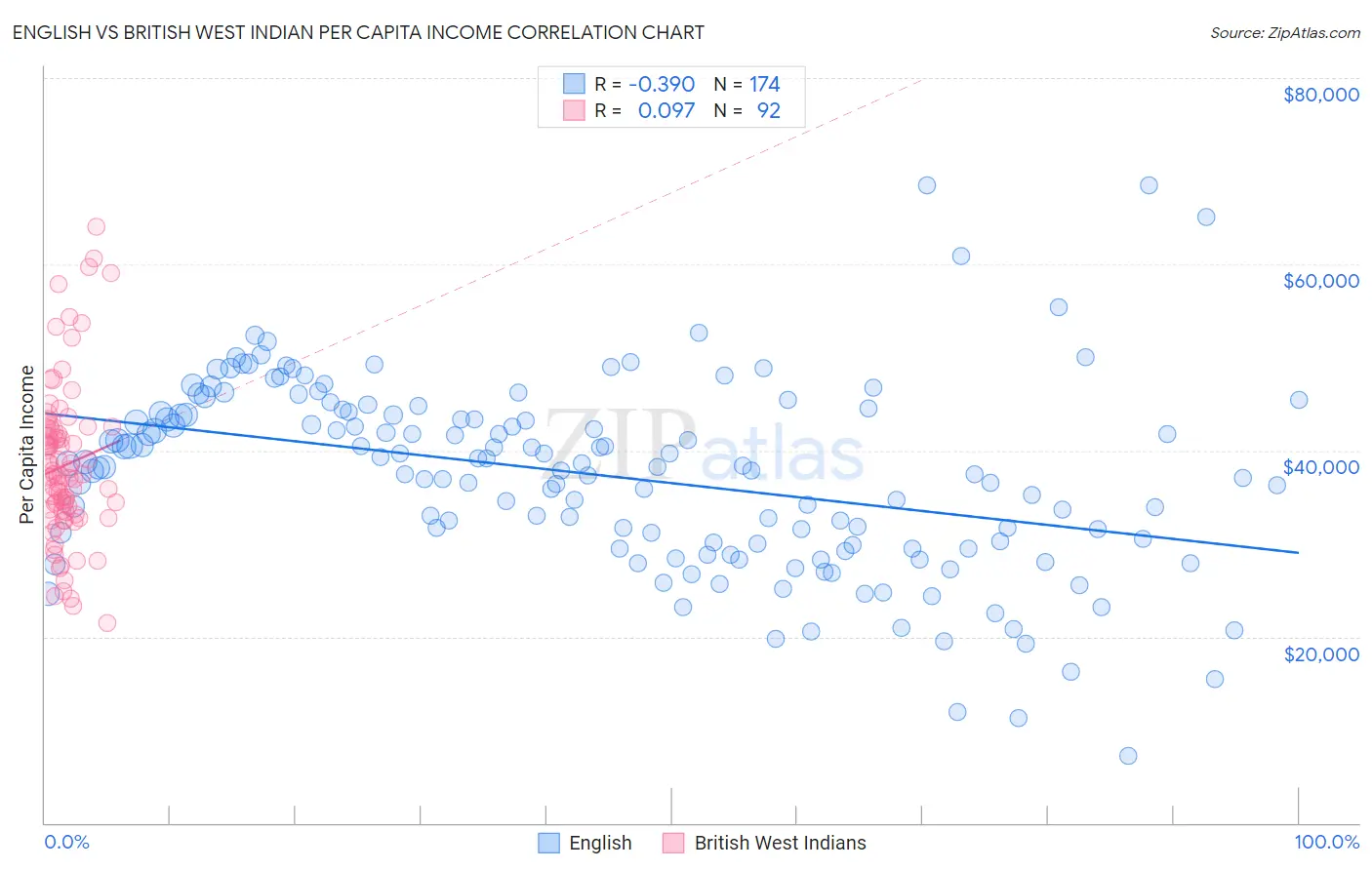 English vs British West Indian Per Capita Income