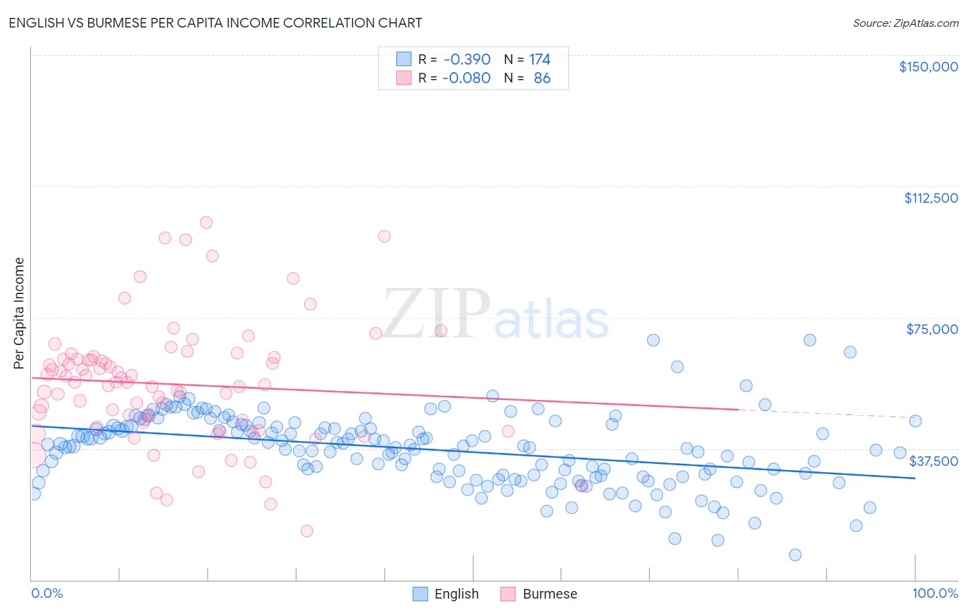 English vs Burmese Per Capita Income