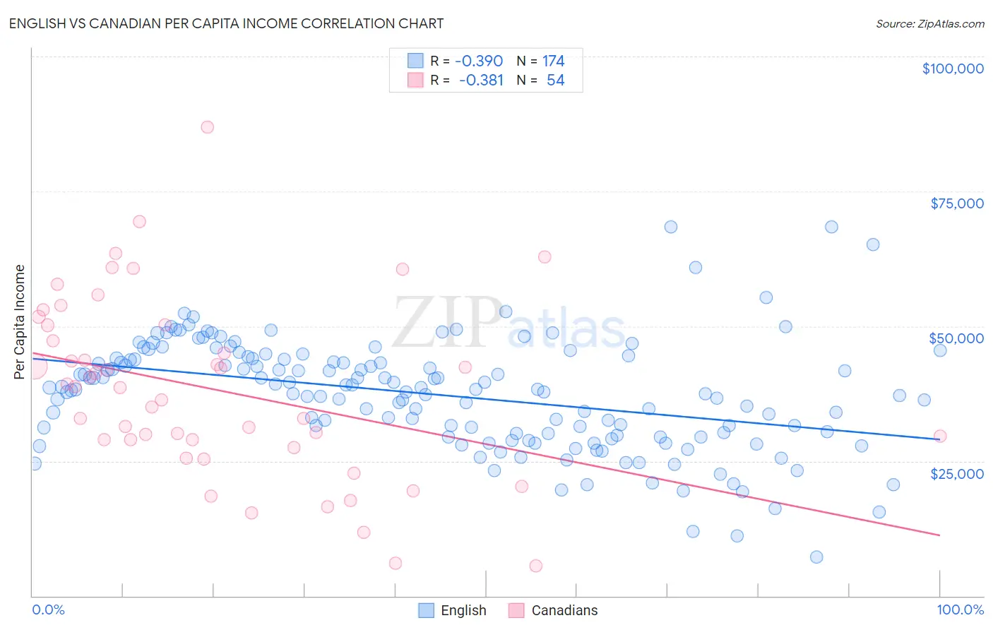 English vs Canadian Per Capita Income