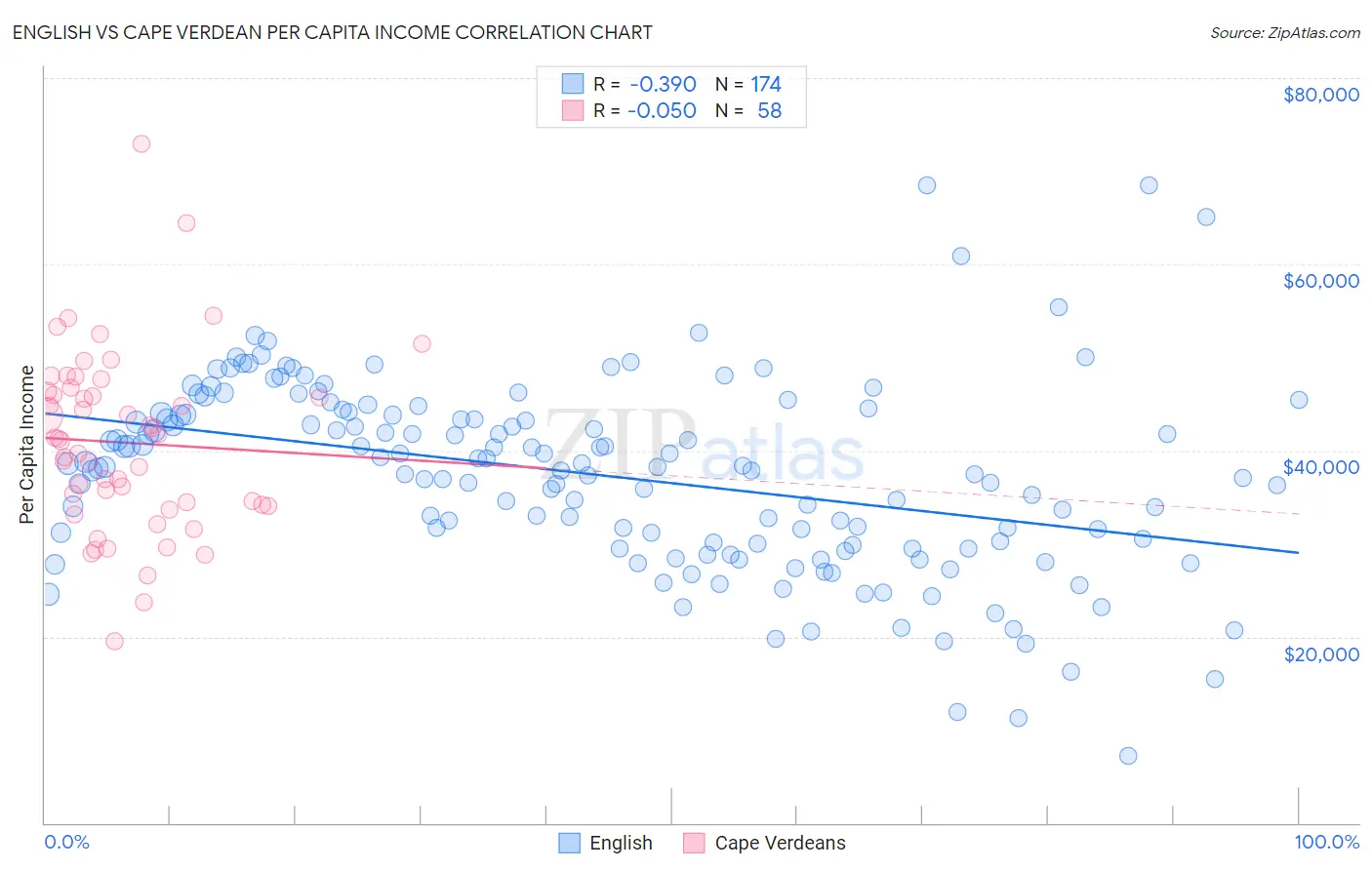 English vs Cape Verdean Per Capita Income