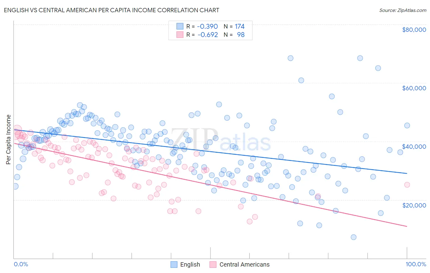 English vs Central American Per Capita Income