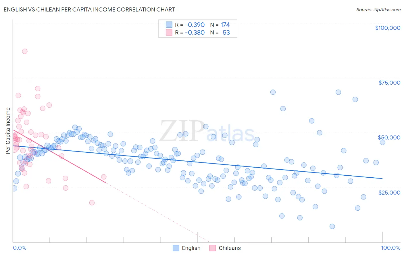 English vs Chilean Per Capita Income