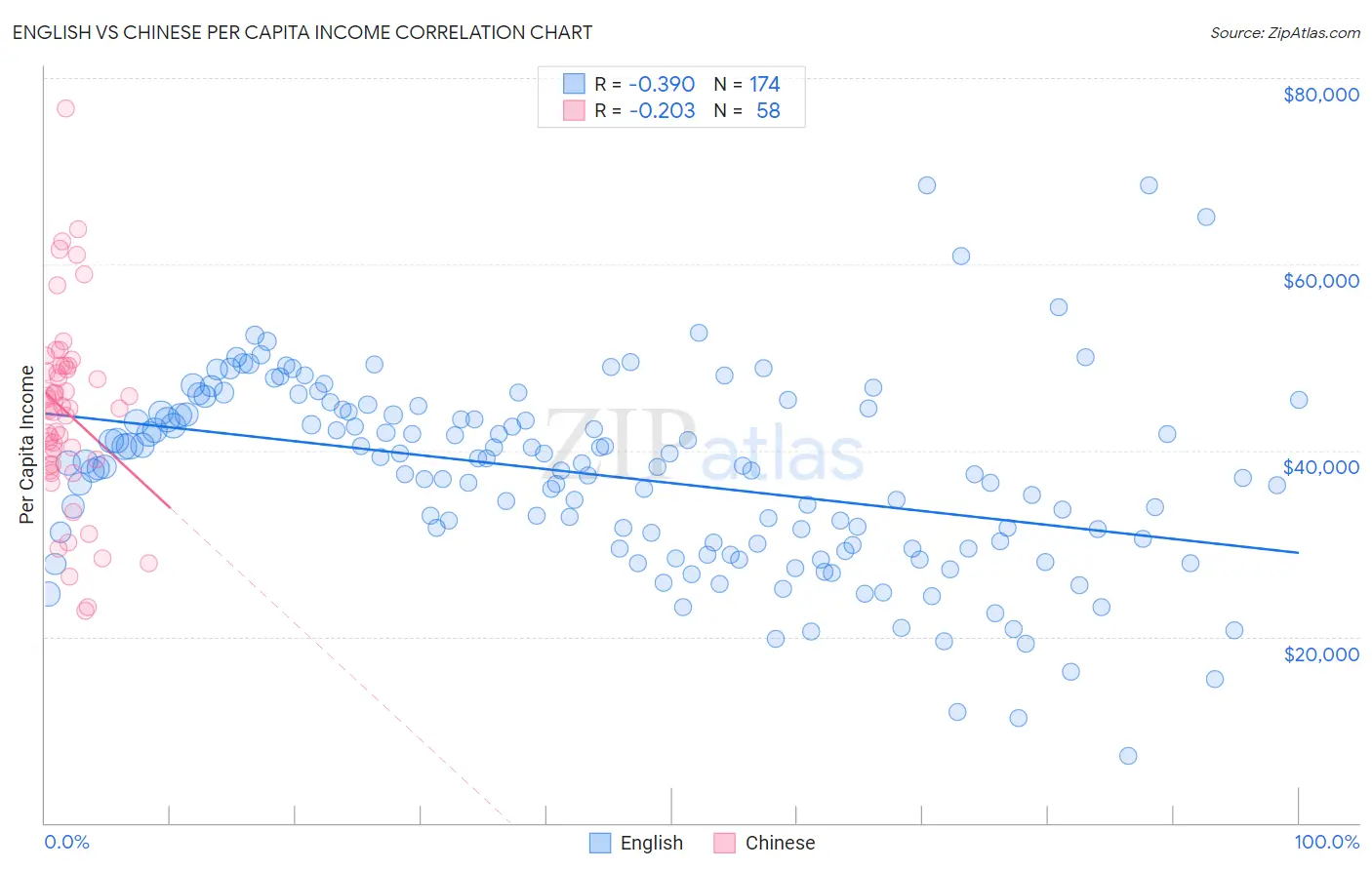 English vs Chinese Per Capita Income