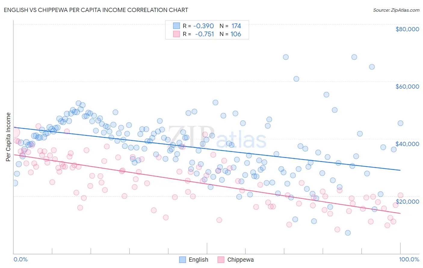 English vs Chippewa Per Capita Income