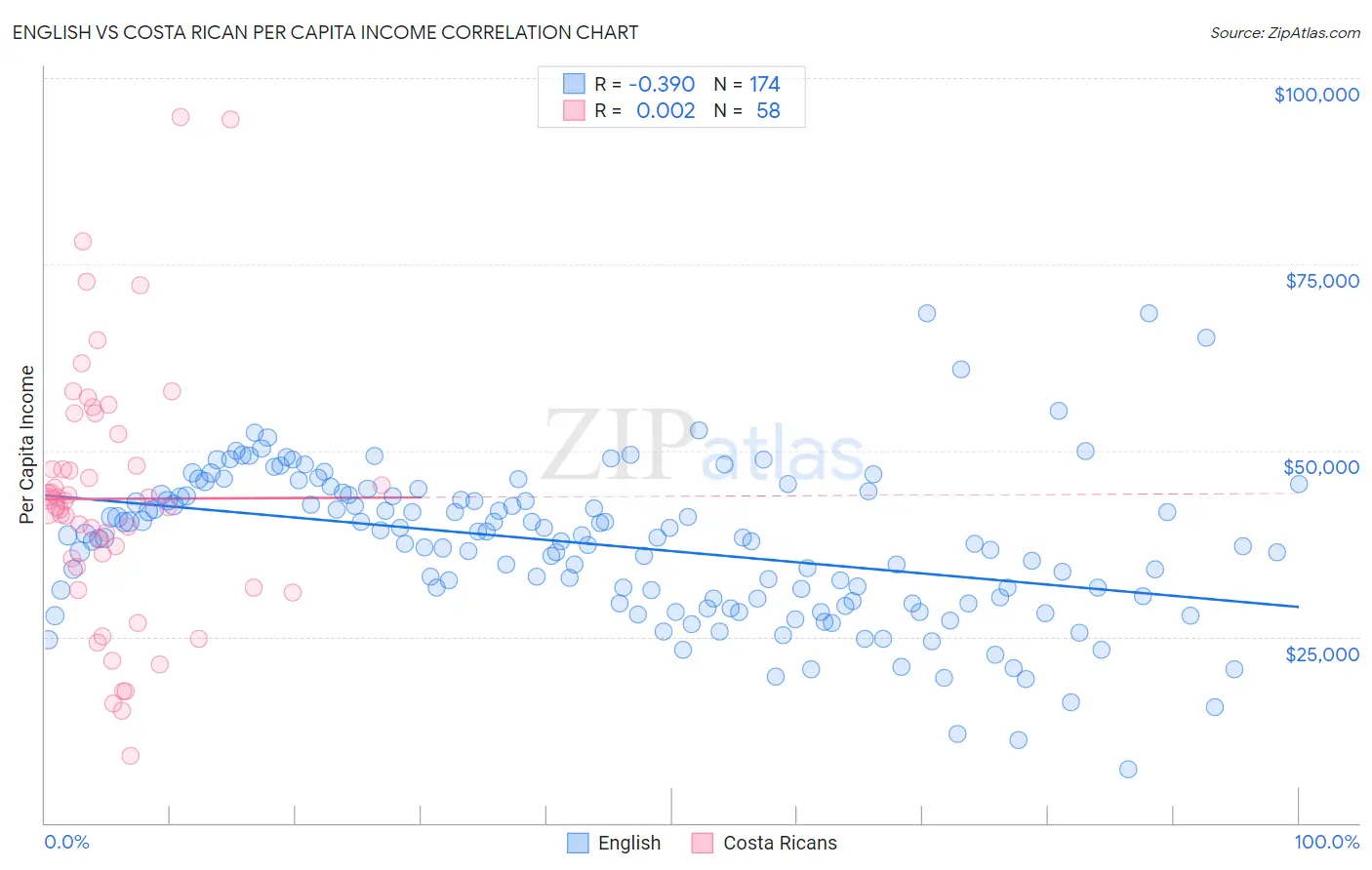 English vs Costa Rican Per Capita Income