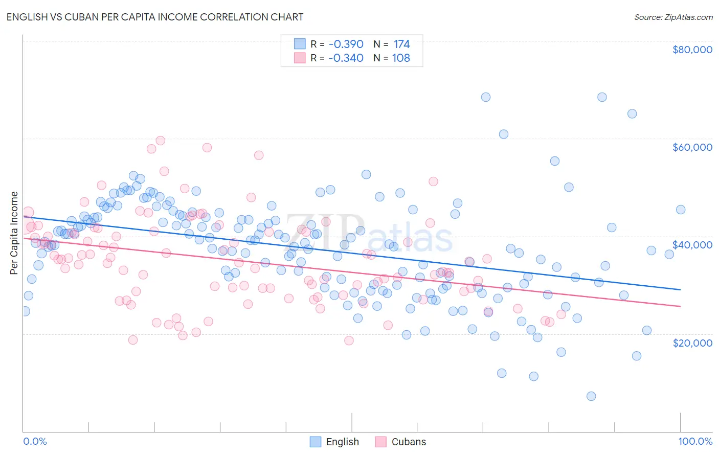 English vs Cuban Per Capita Income