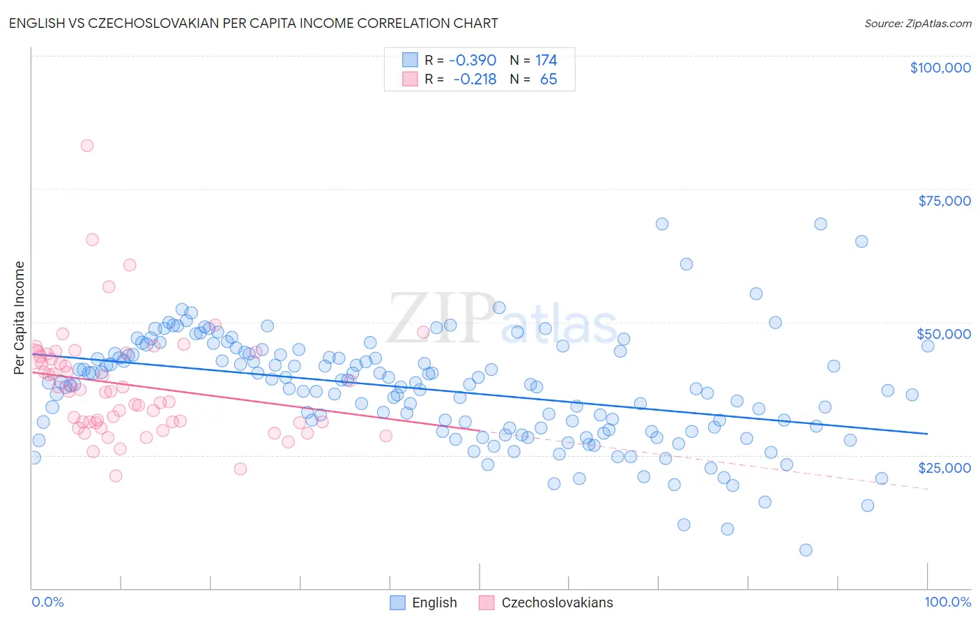 English vs Czechoslovakian Per Capita Income