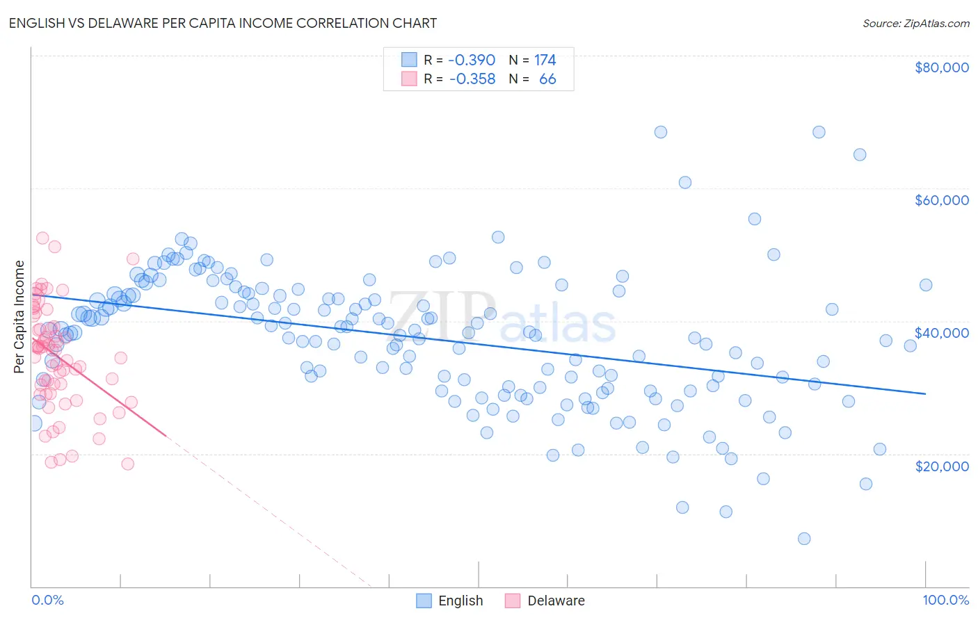 English vs Delaware Per Capita Income