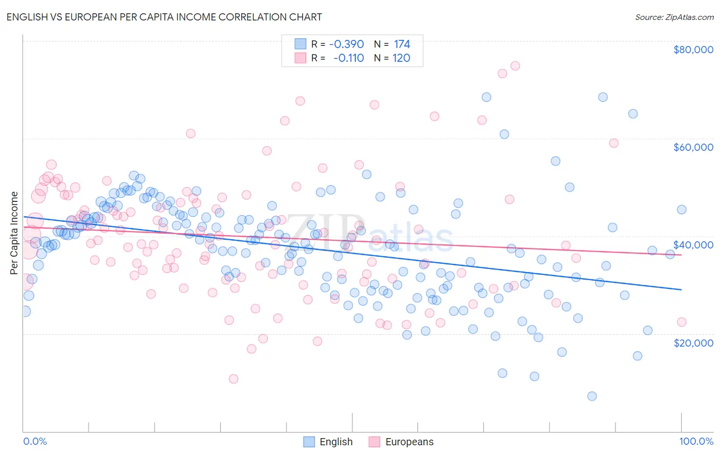English vs European Per Capita Income