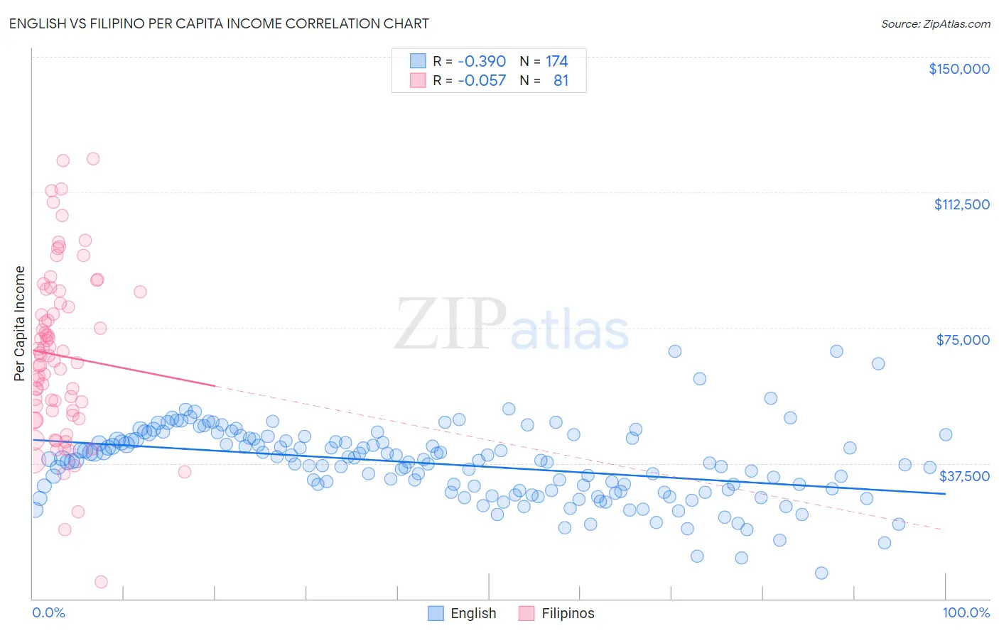 English vs Filipino Per Capita Income