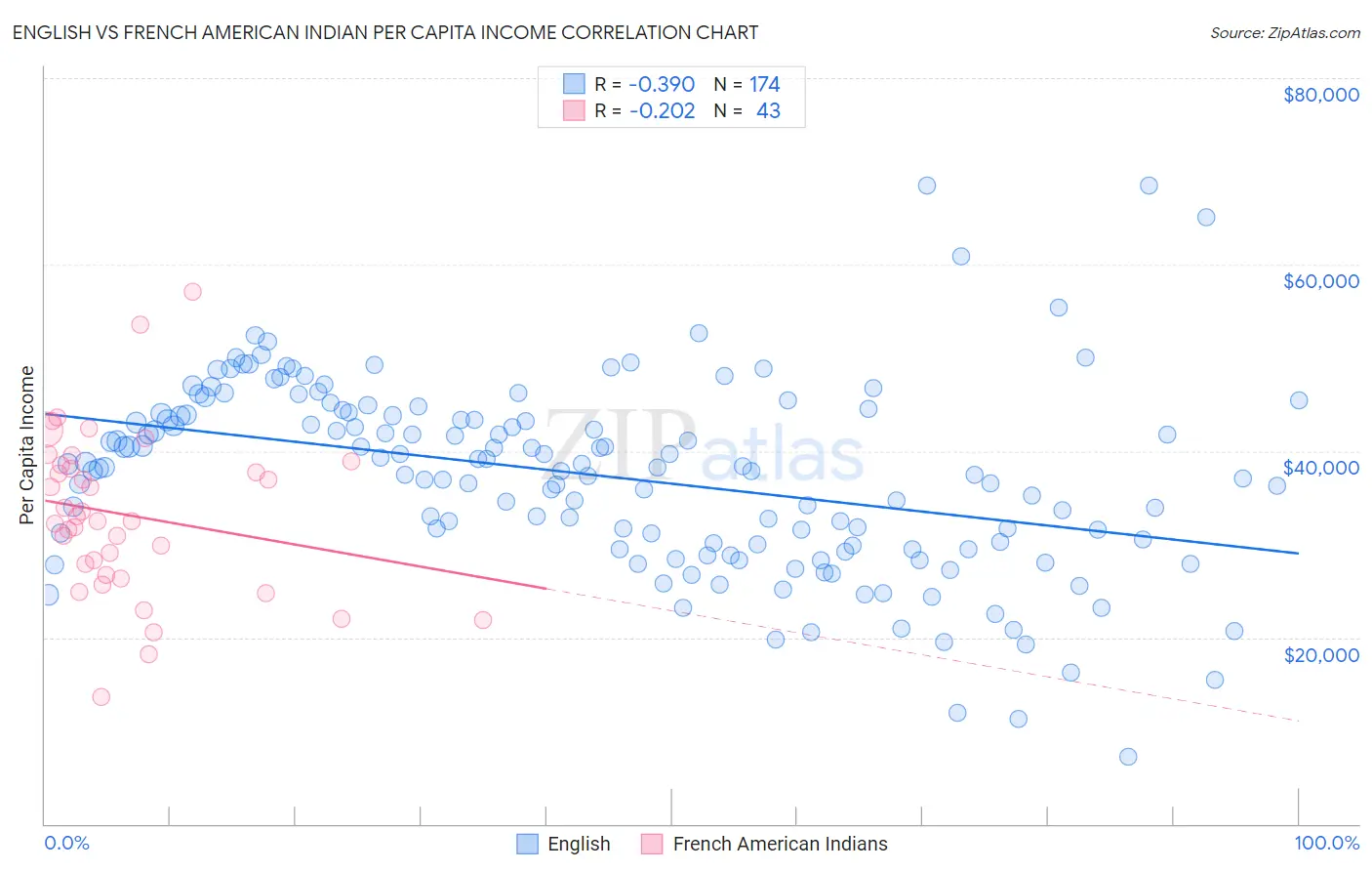 English vs French American Indian Per Capita Income