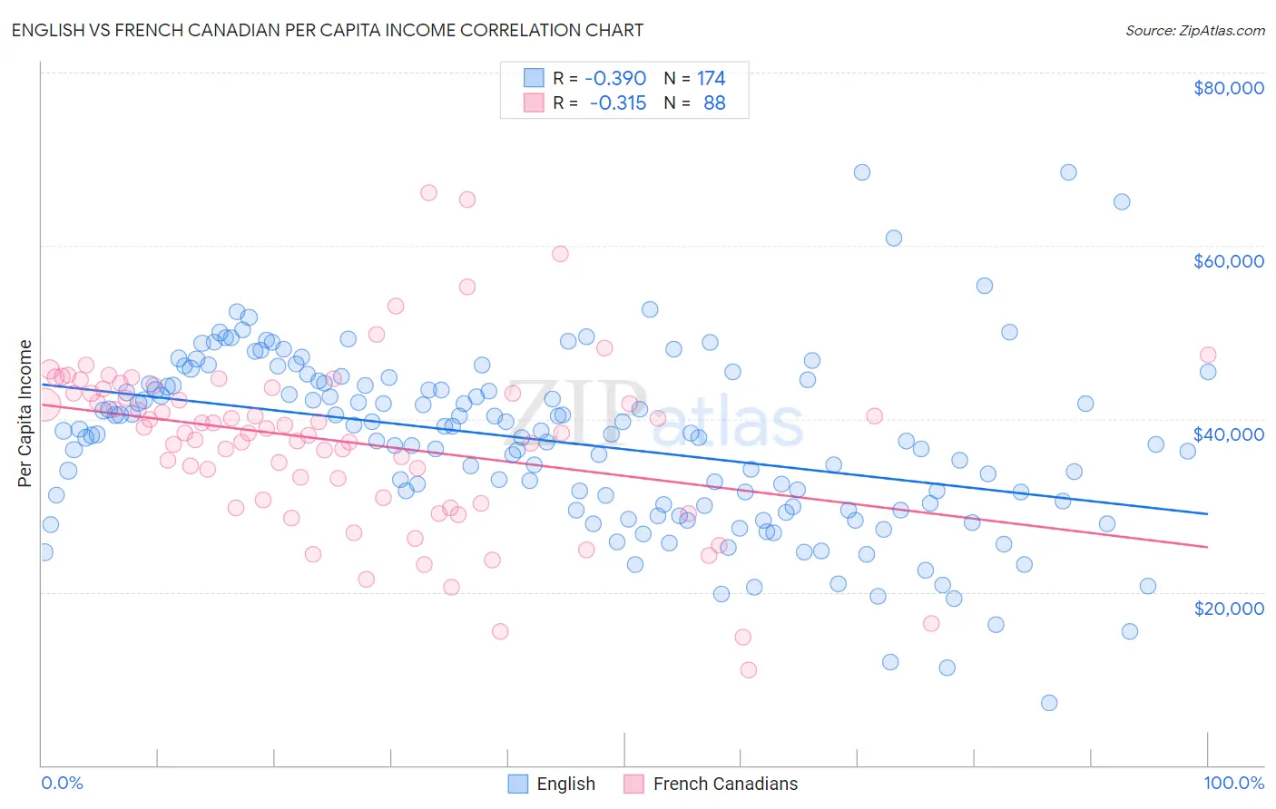 English vs French Canadian Per Capita Income