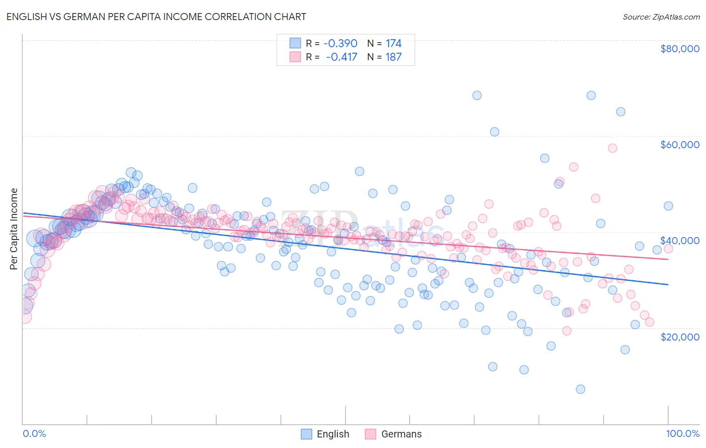 English vs German Per Capita Income