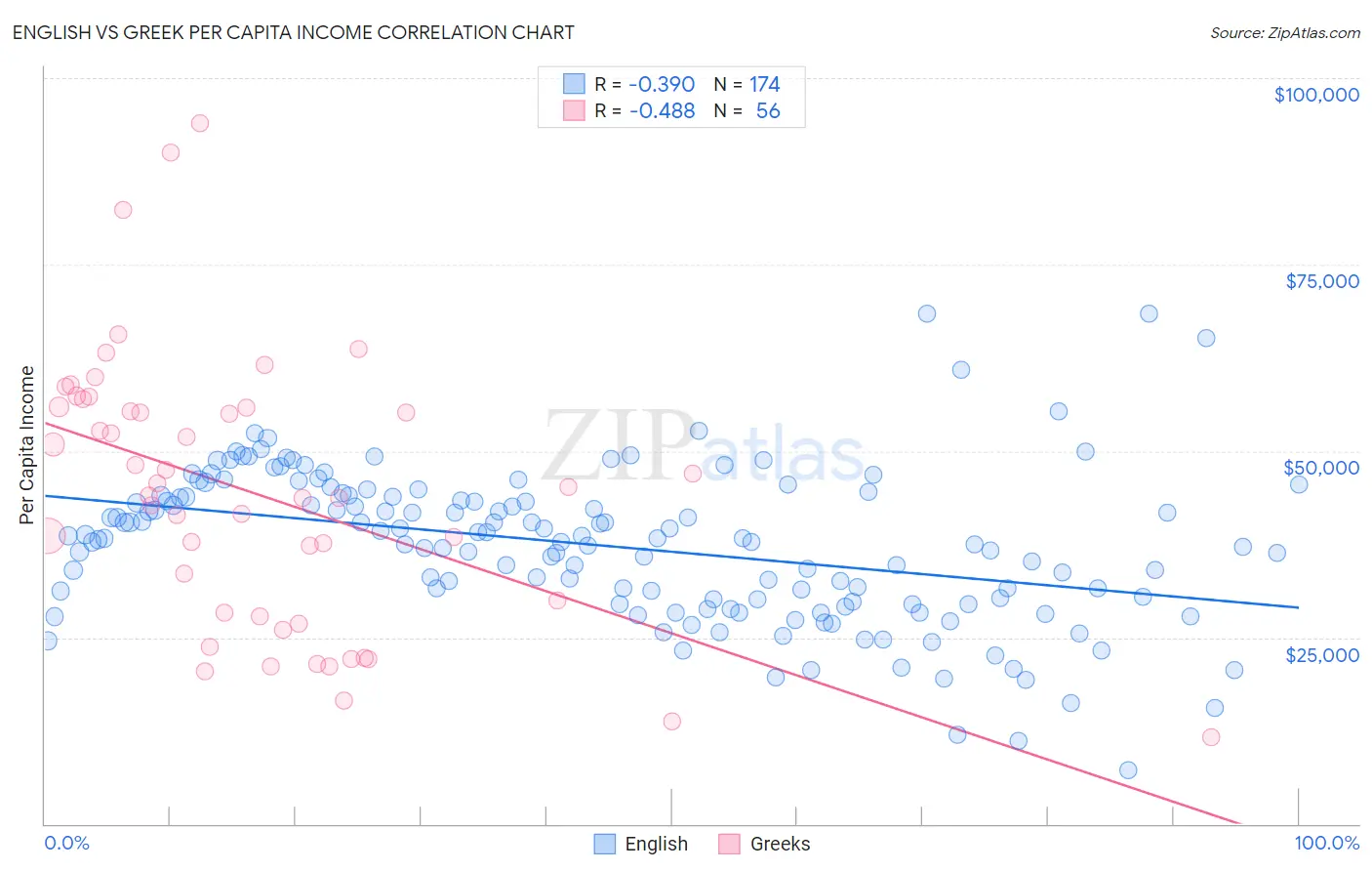 English vs Greek Per Capita Income