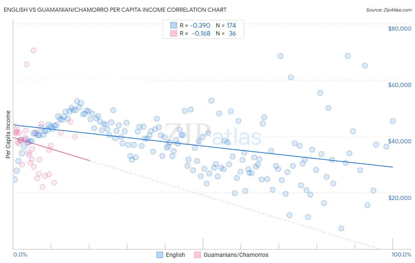 English vs Guamanian/Chamorro Per Capita Income