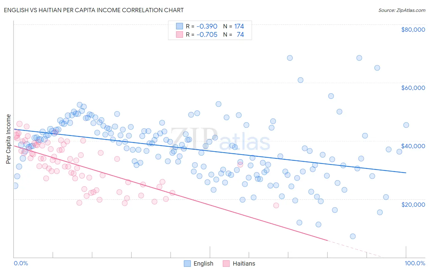 English vs Haitian Per Capita Income