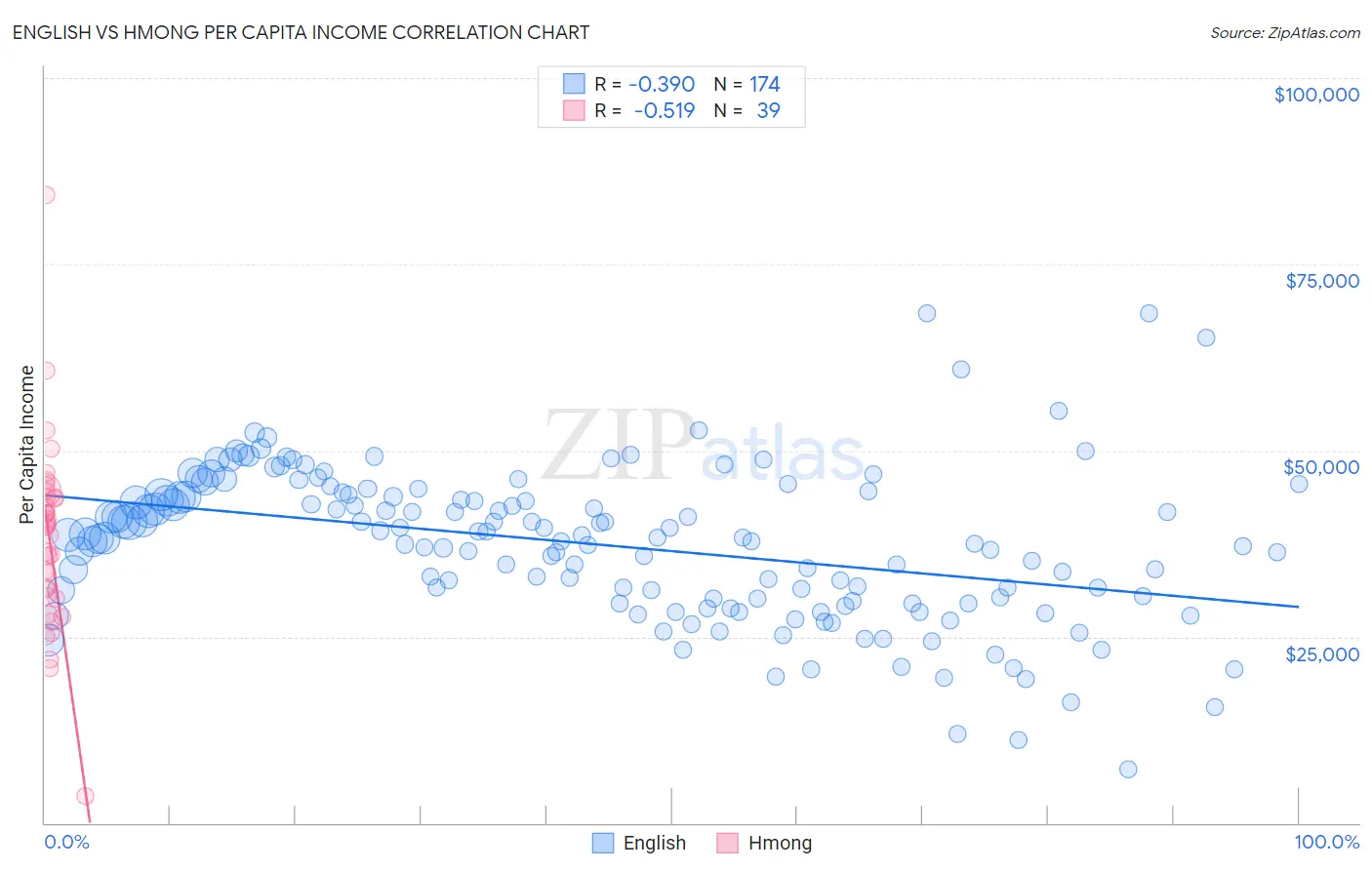 English vs Hmong Per Capita Income