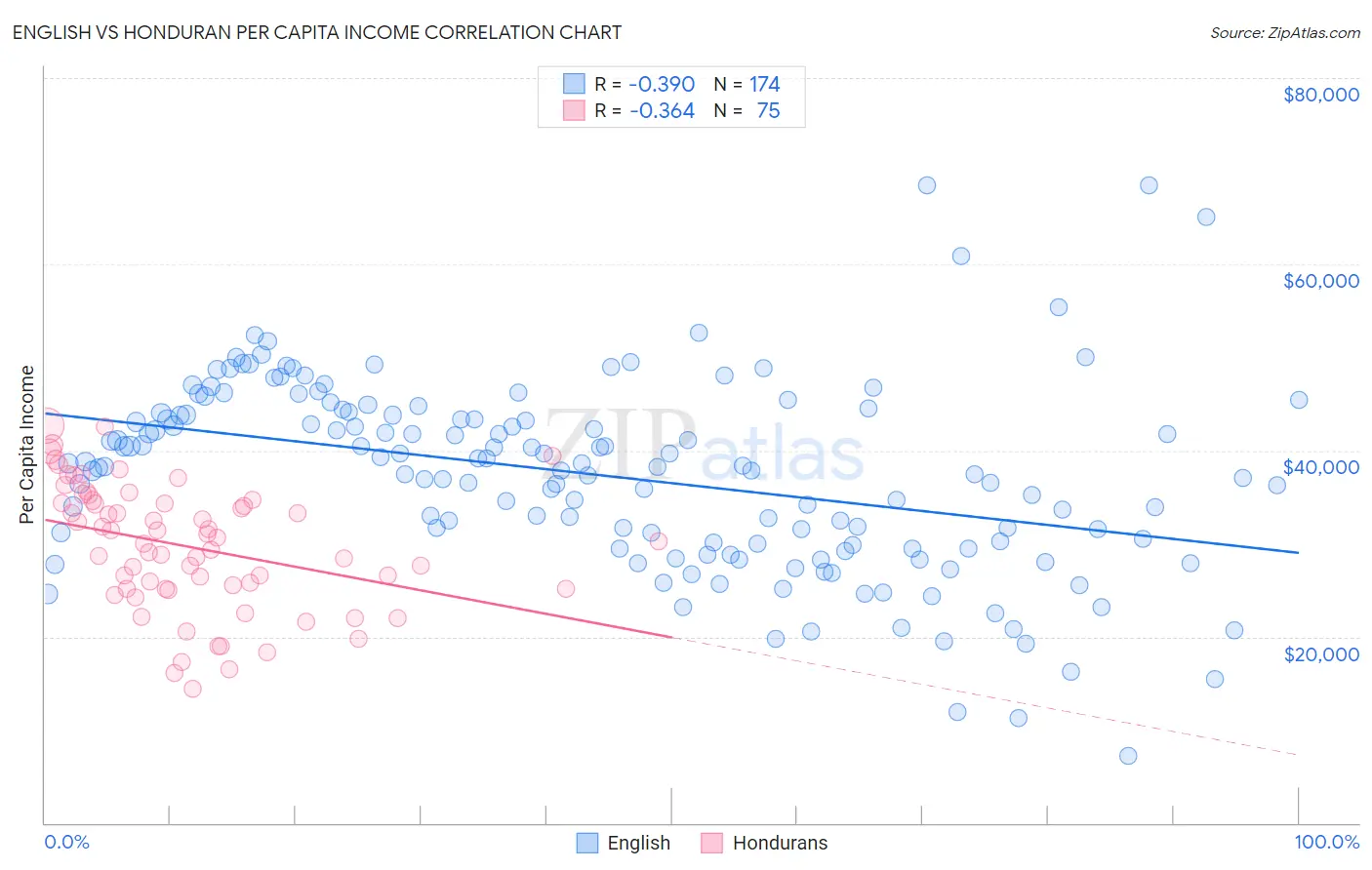 English vs Honduran Per Capita Income