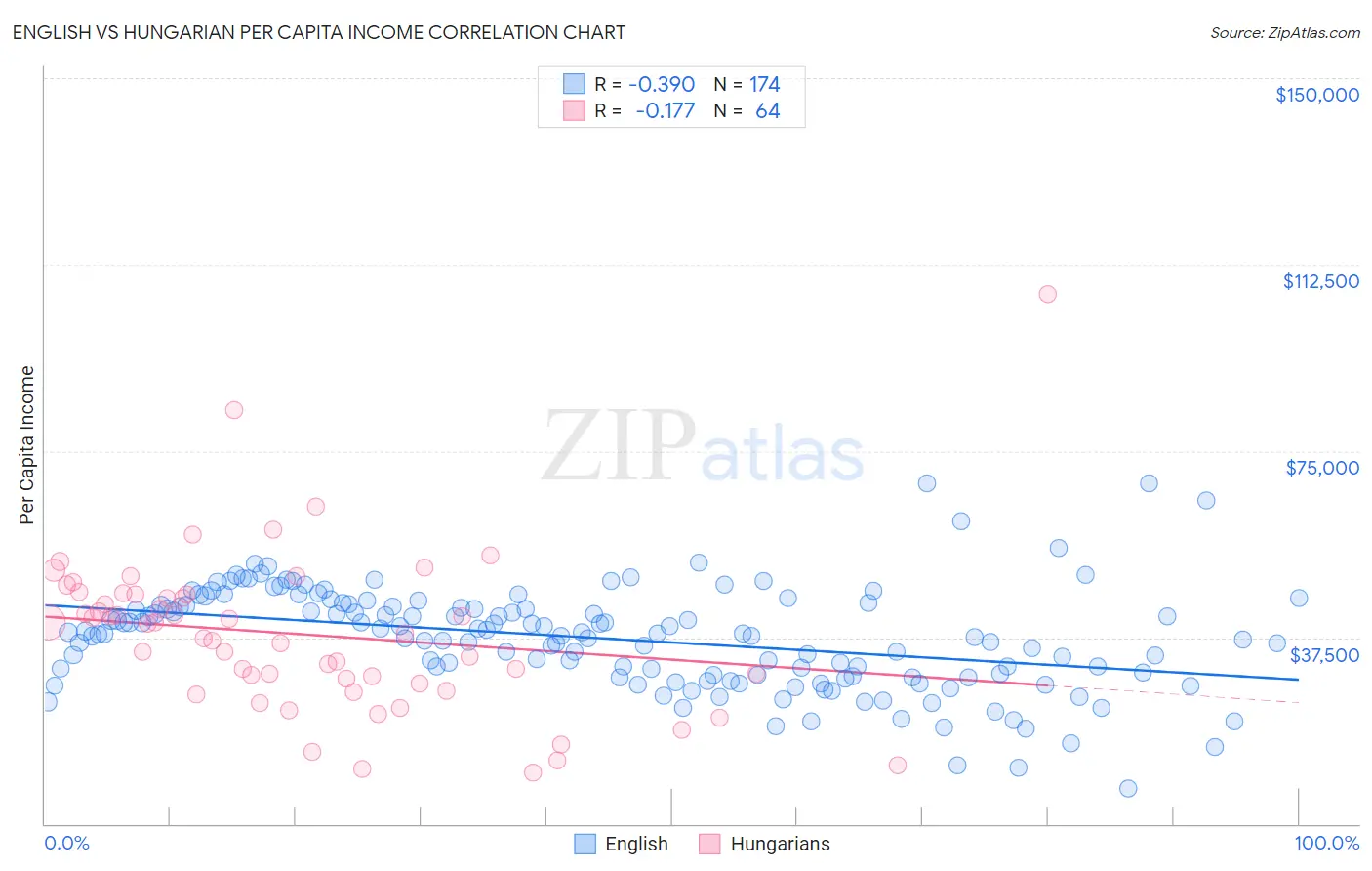 English vs Hungarian Per Capita Income
