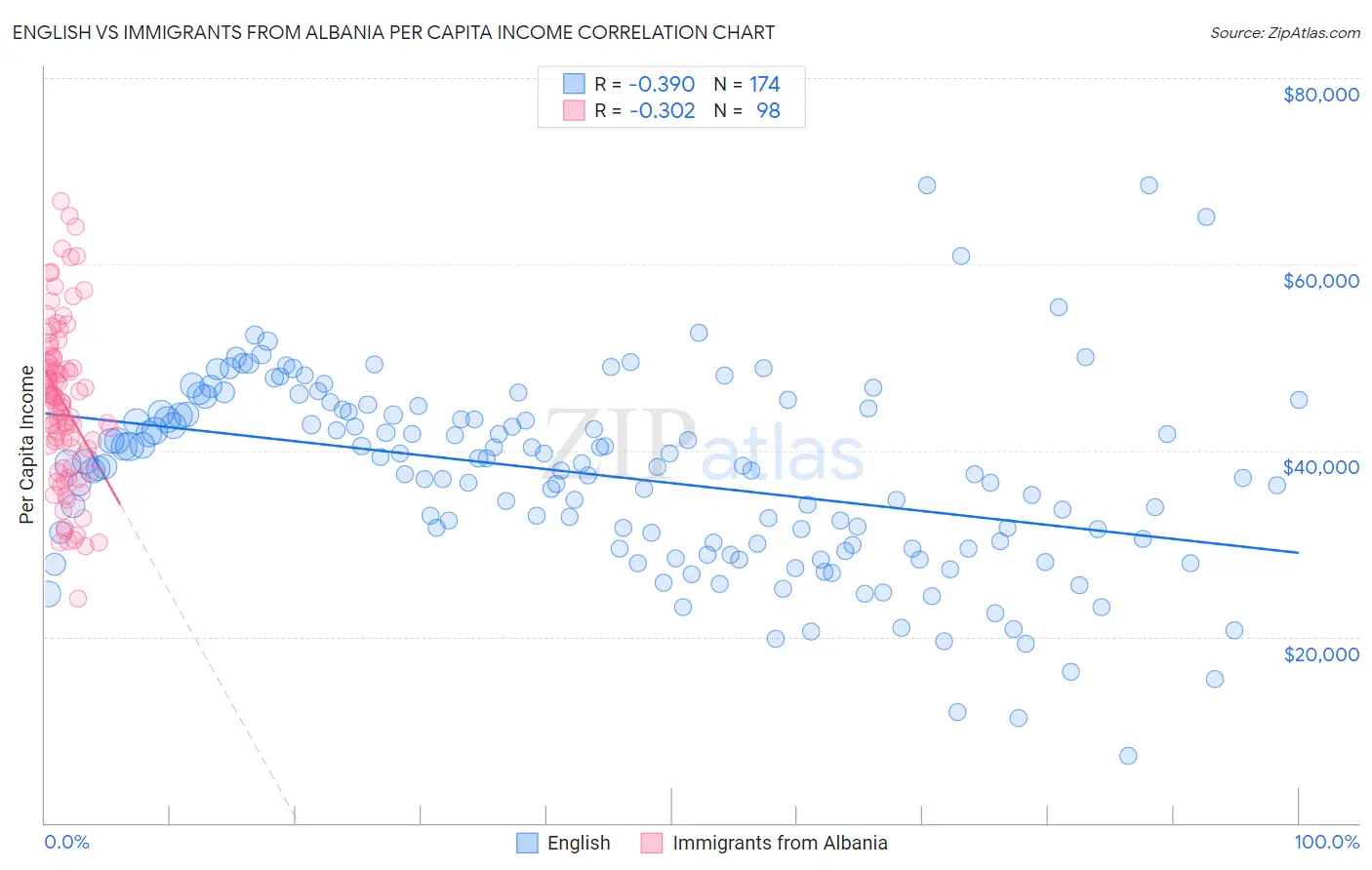 English vs Immigrants from Albania Per Capita Income