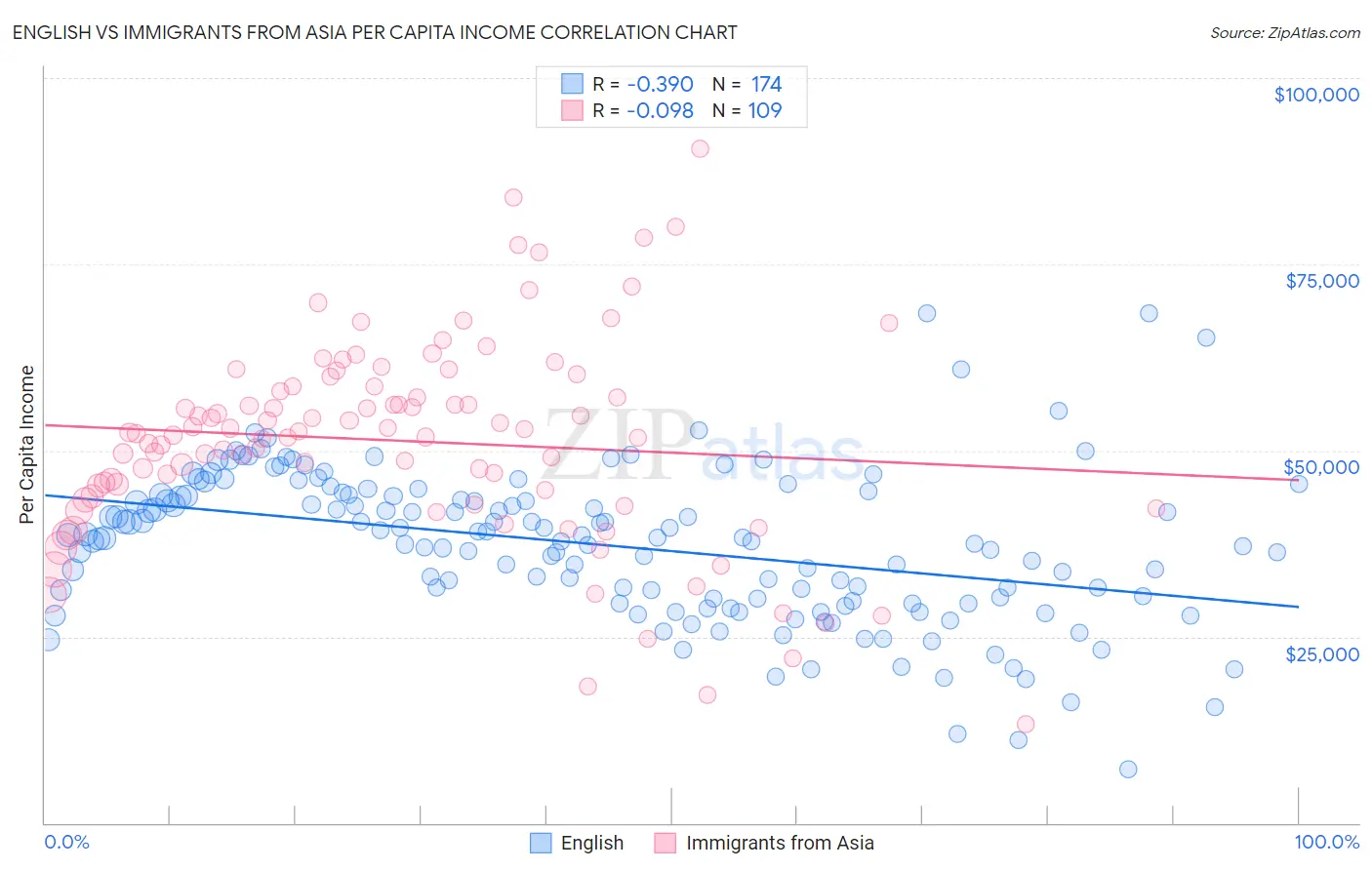 English vs Immigrants from Asia Per Capita Income