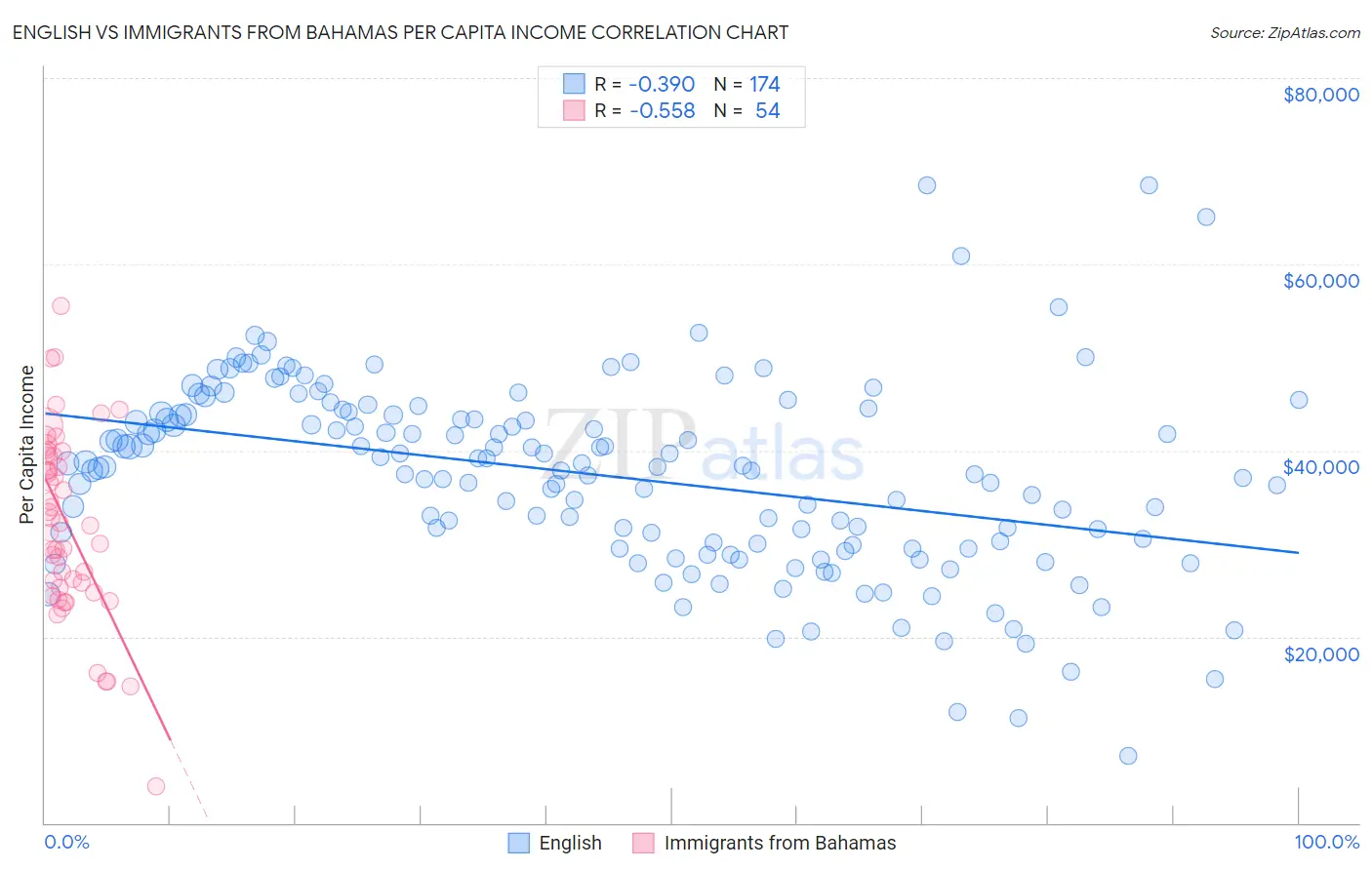 English vs Immigrants from Bahamas Per Capita Income