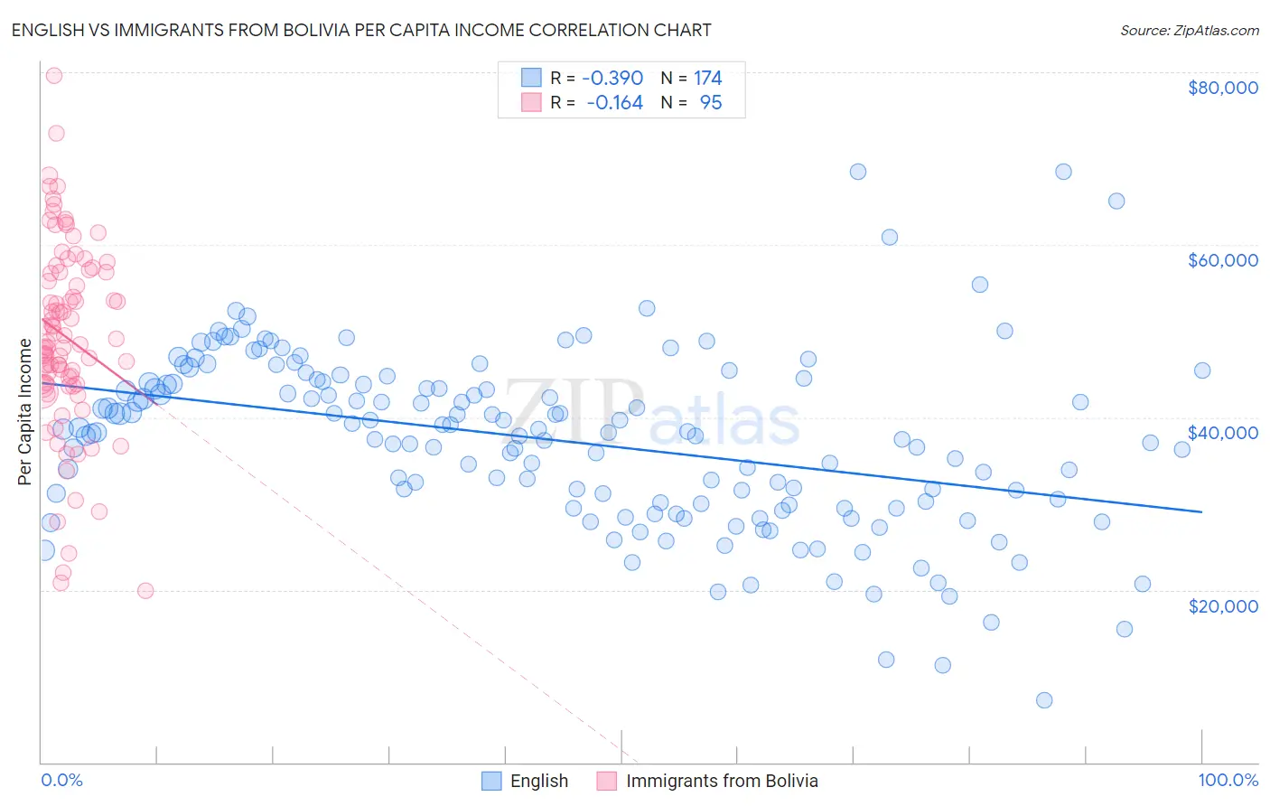 English vs Immigrants from Bolivia Per Capita Income