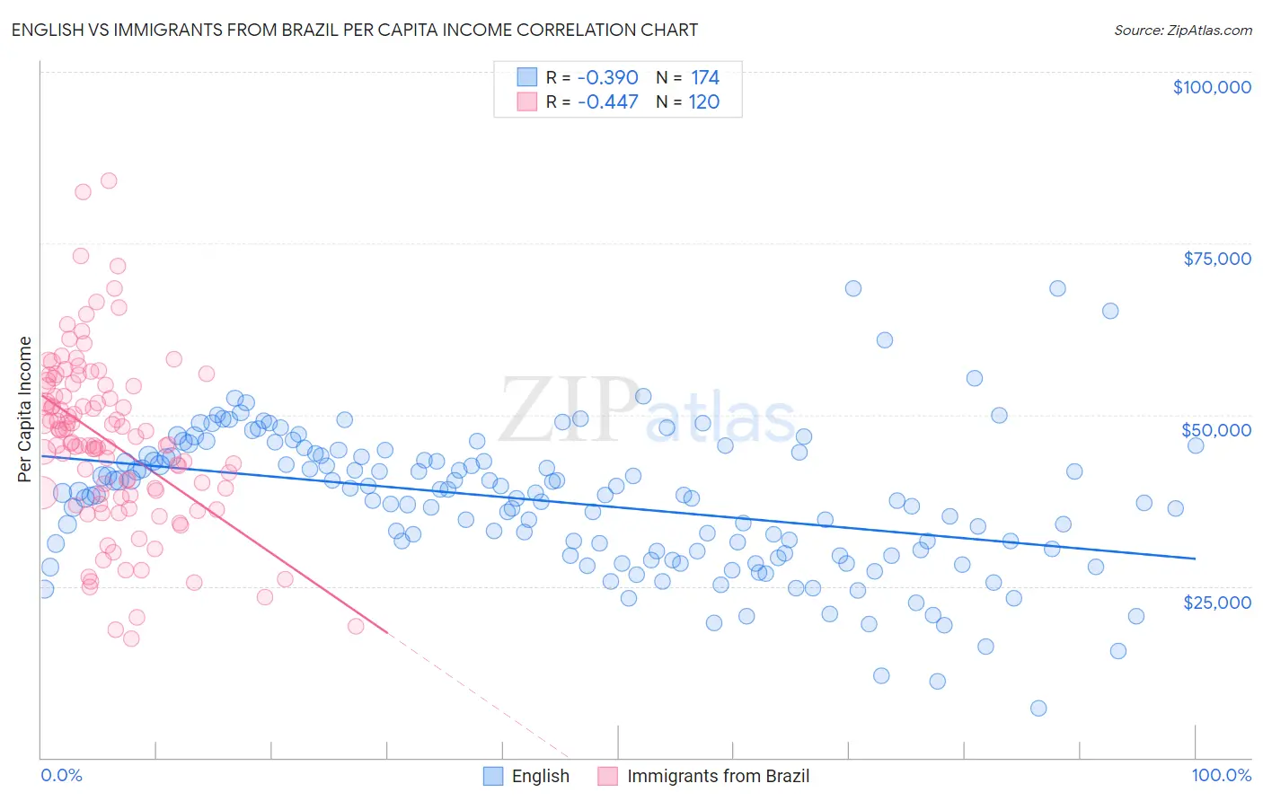 English vs Immigrants from Brazil Per Capita Income