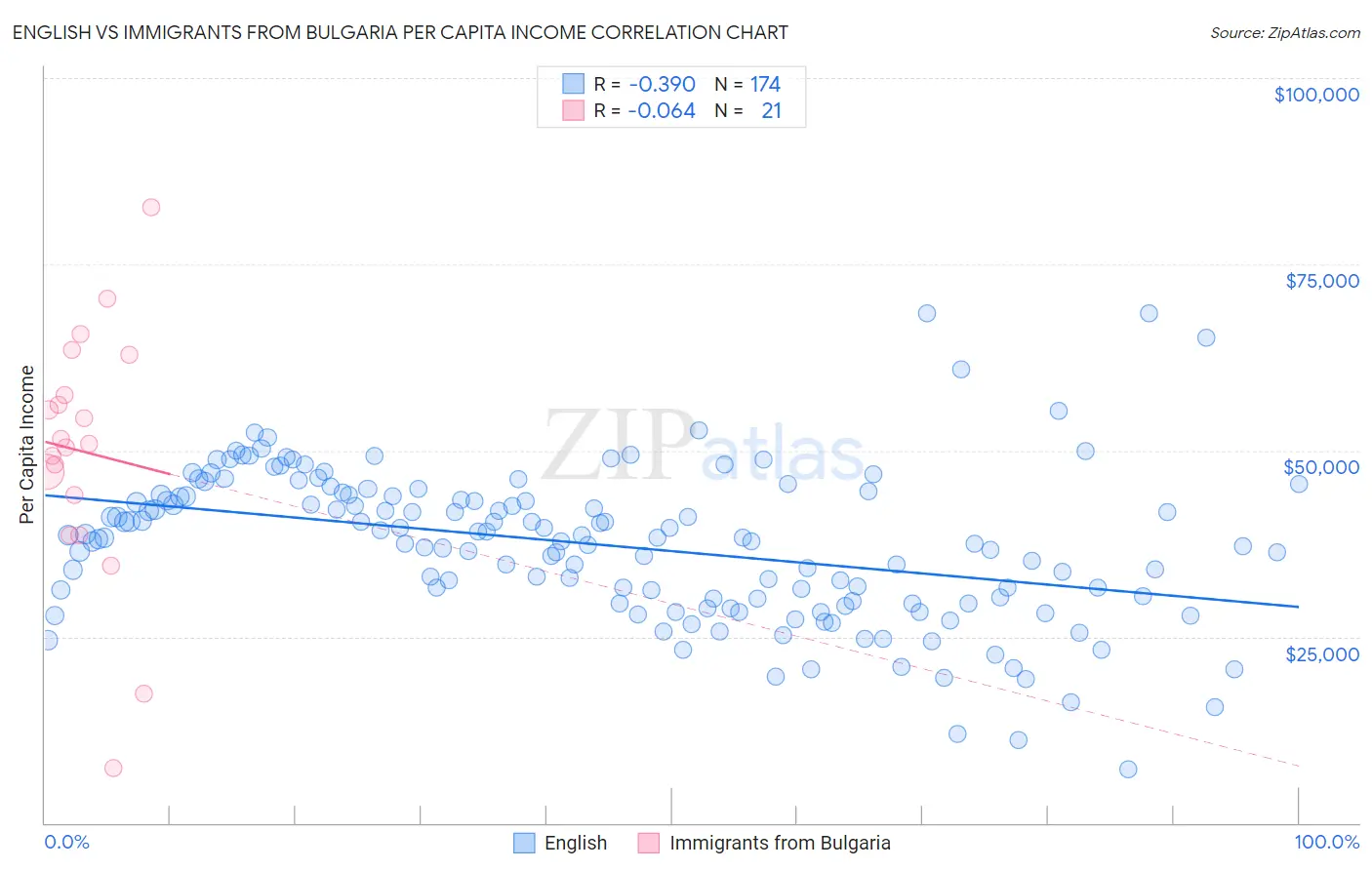 English vs Immigrants from Bulgaria Per Capita Income