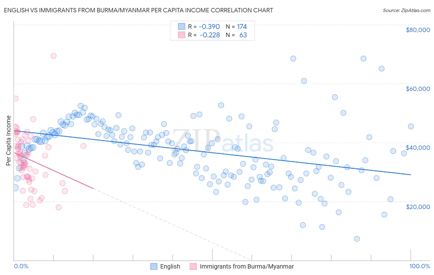 English vs Immigrants from Burma/Myanmar Per Capita Income