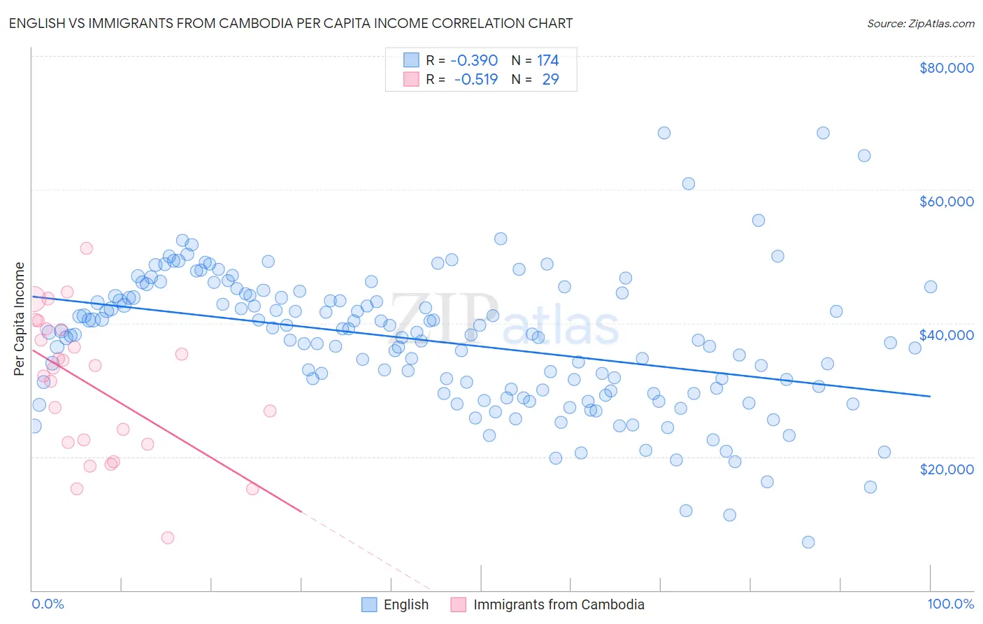 English vs Immigrants from Cambodia Per Capita Income
