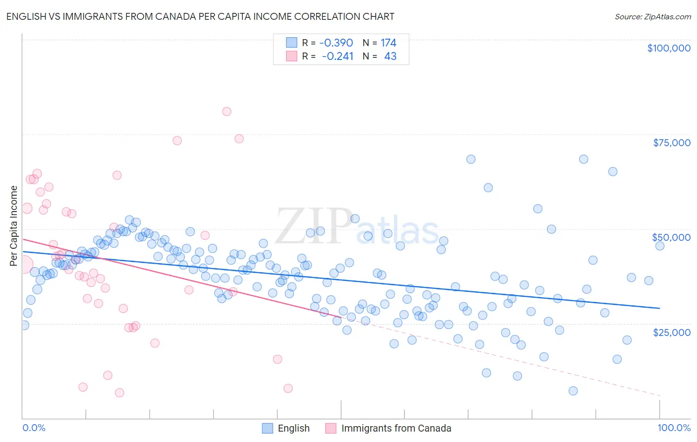 English vs Immigrants from Canada Per Capita Income