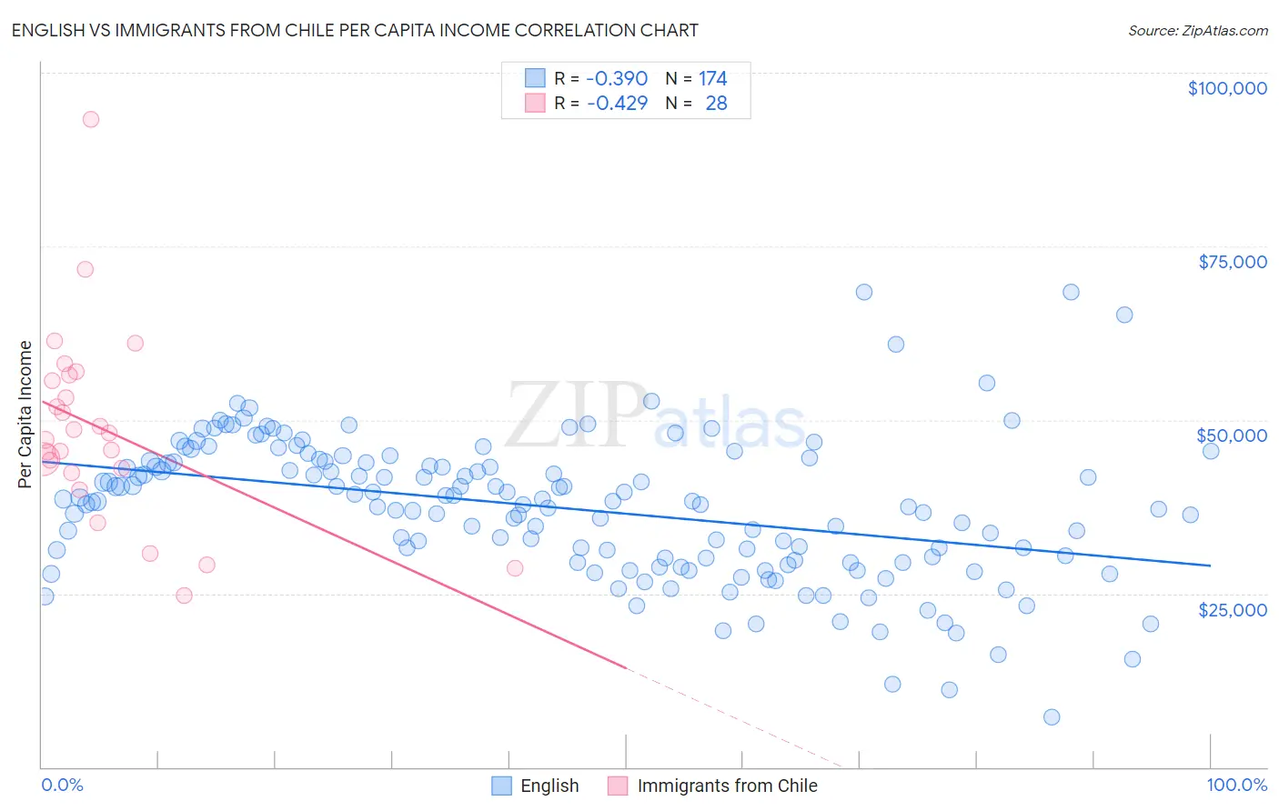 English vs Immigrants from Chile Per Capita Income