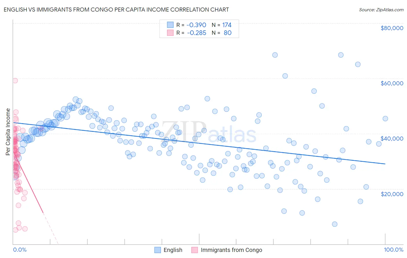 English vs Immigrants from Congo Per Capita Income